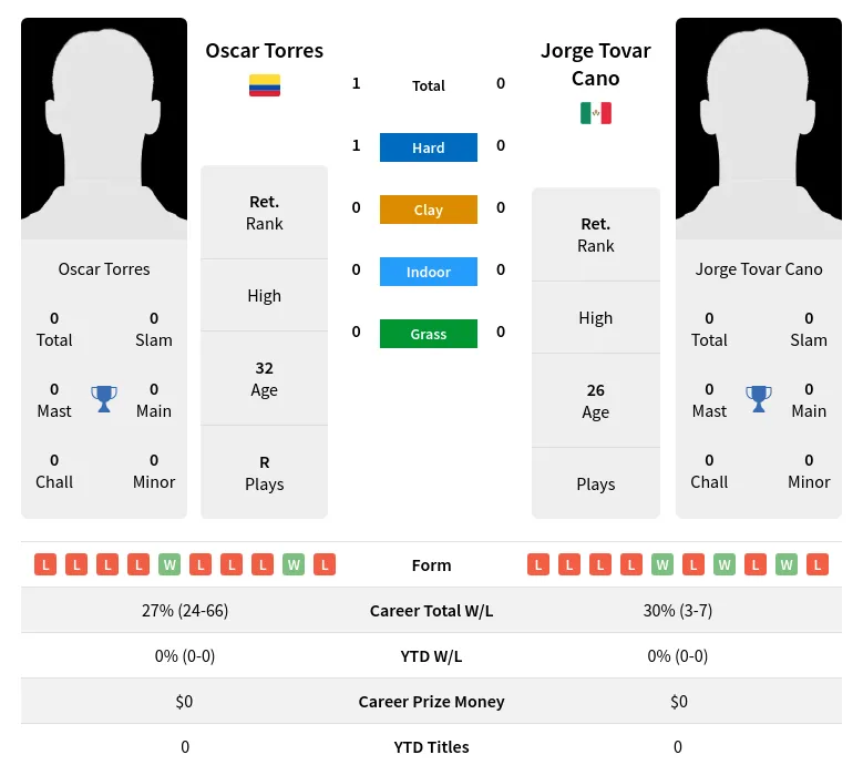Torres Cano H2h Summary Stats 2nd July 2024