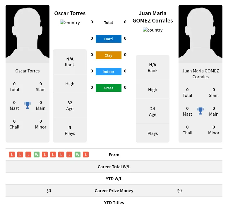 Torres Corrales H2h Summary Stats 20th April 2024