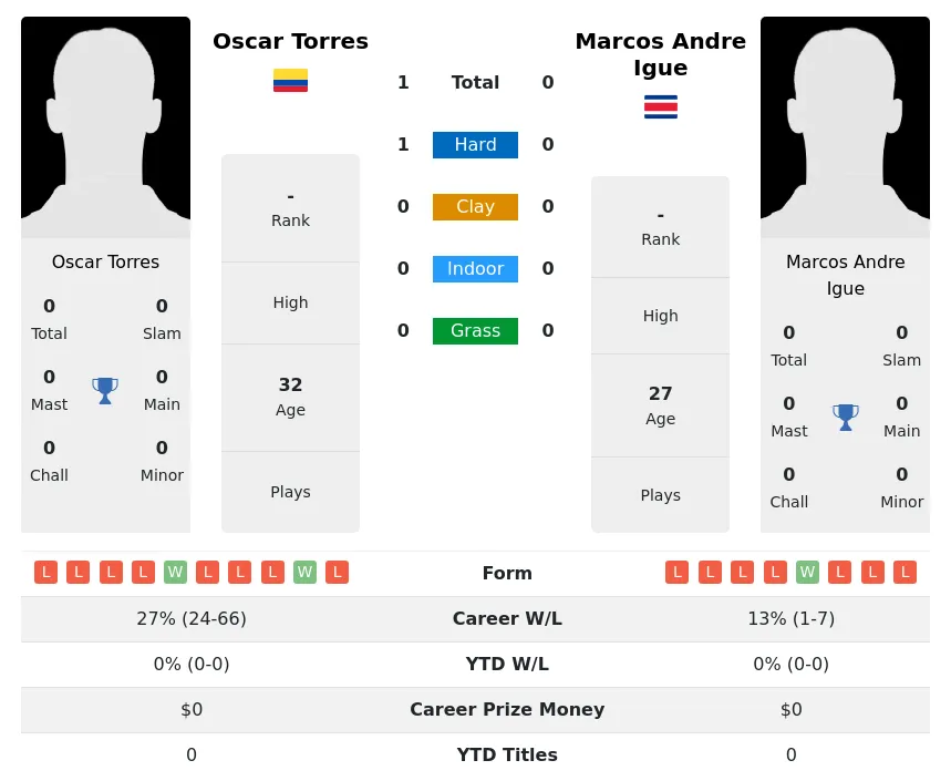 Torres Igue H2h Summary Stats 4th July 2024