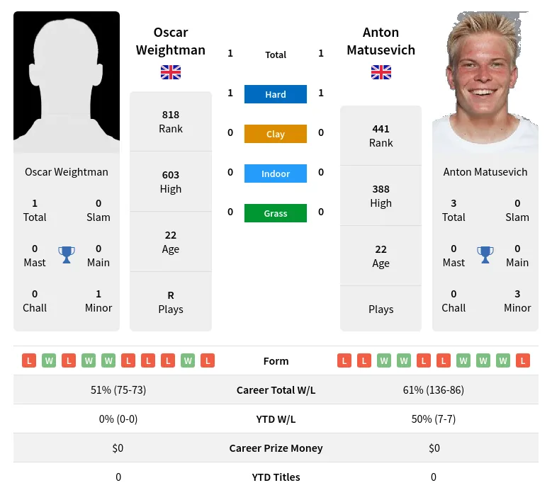 Weightman Matusevich H2h Summary Stats 19th April 2024