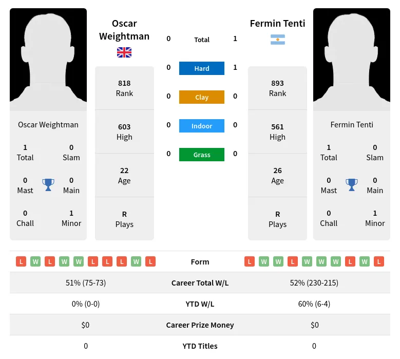 Tenti Weightman H2h Summary Stats 19th April 2024