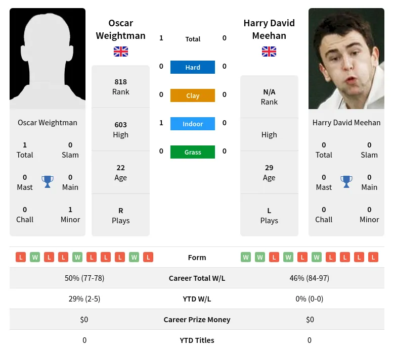 Weightman Meehan H2h Summary Stats 19th April 2024