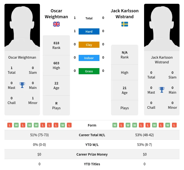 Weightman Wistrand H2h Summary Stats 19th April 2024