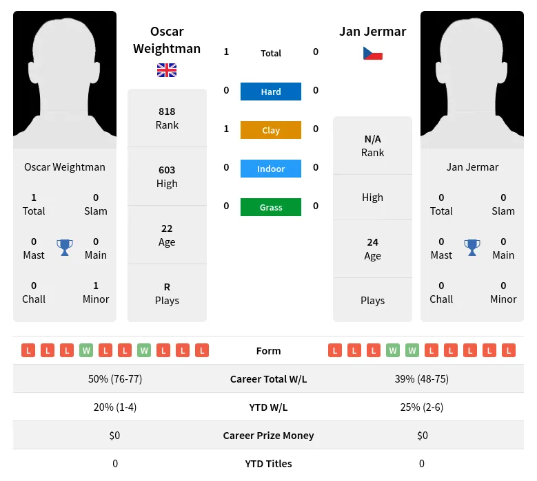 Weightman Jermar H2h Summary Stats 19th April 2024