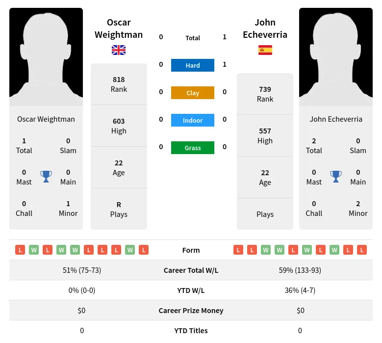 Weightman Echeverria H2h Summary Stats 19th April 2024