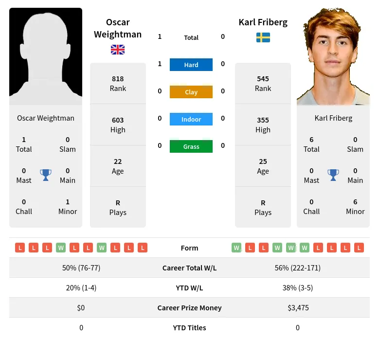 Friberg Weightman H2h Summary Stats 19th April 2024