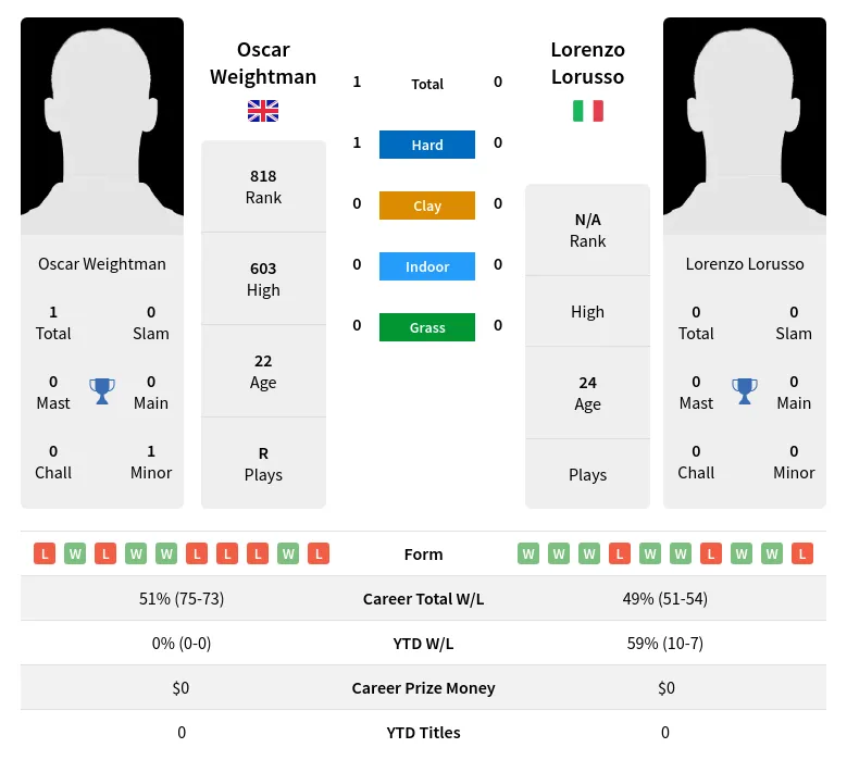 Weightman Lorusso H2h Summary Stats 28th June 2024
