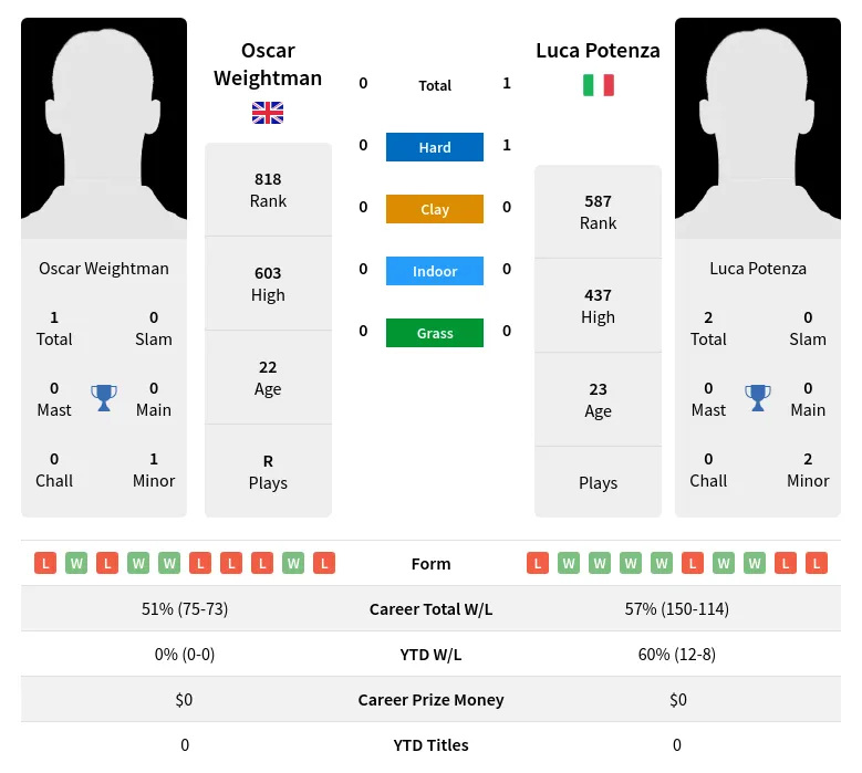 Potenza Weightman H2h Summary Stats 29th March 2024