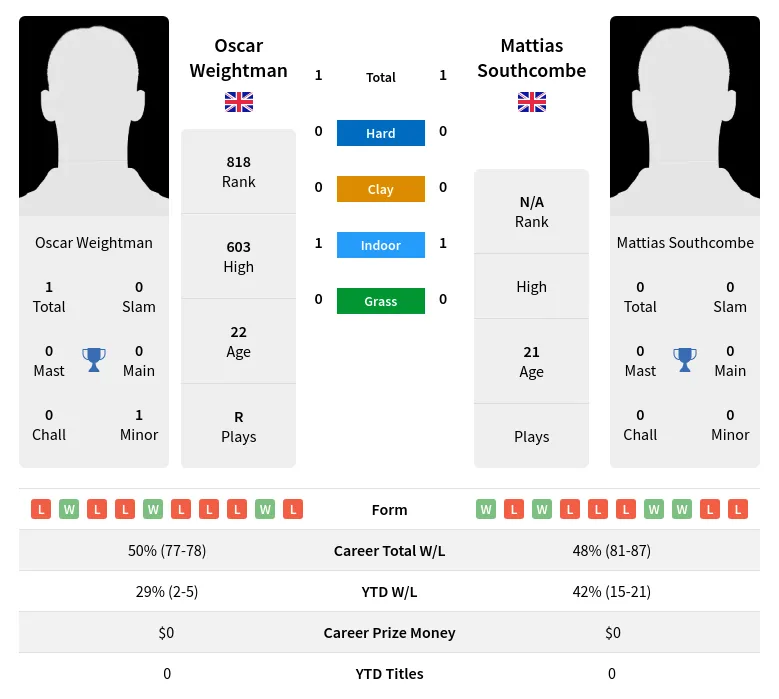 Weightman Southcombe H2h Summary Stats 19th April 2024