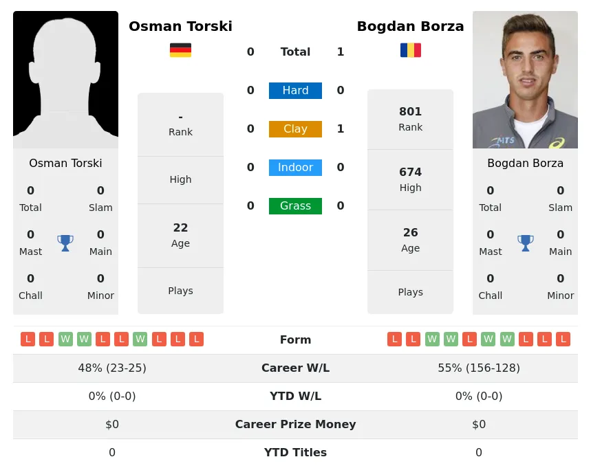 Torski Borza H2h Summary Stats 19th April 2024