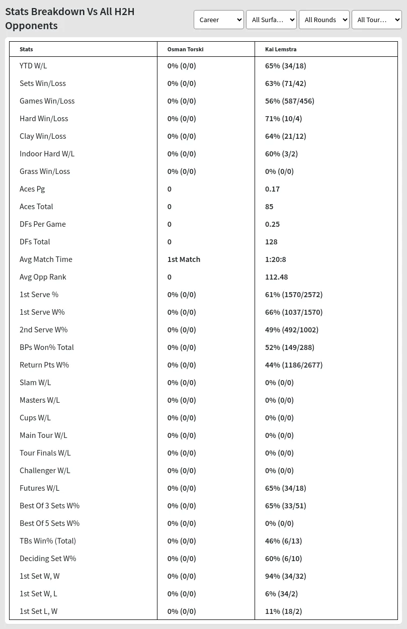 Kai Lemstra Osman Torski Prediction Stats 