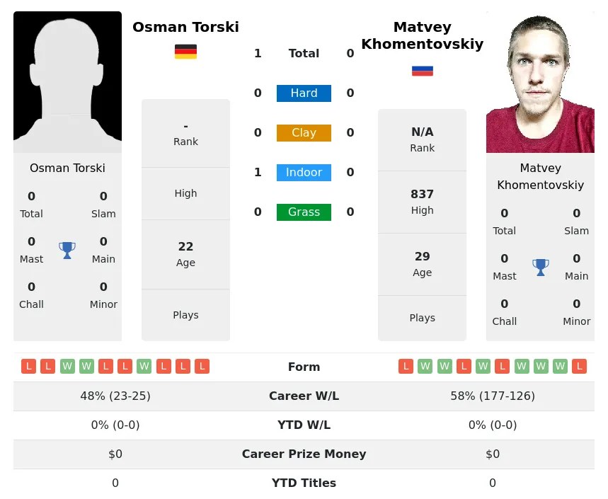 Torski Khomentovskiy H2h Summary Stats 20th April 2024