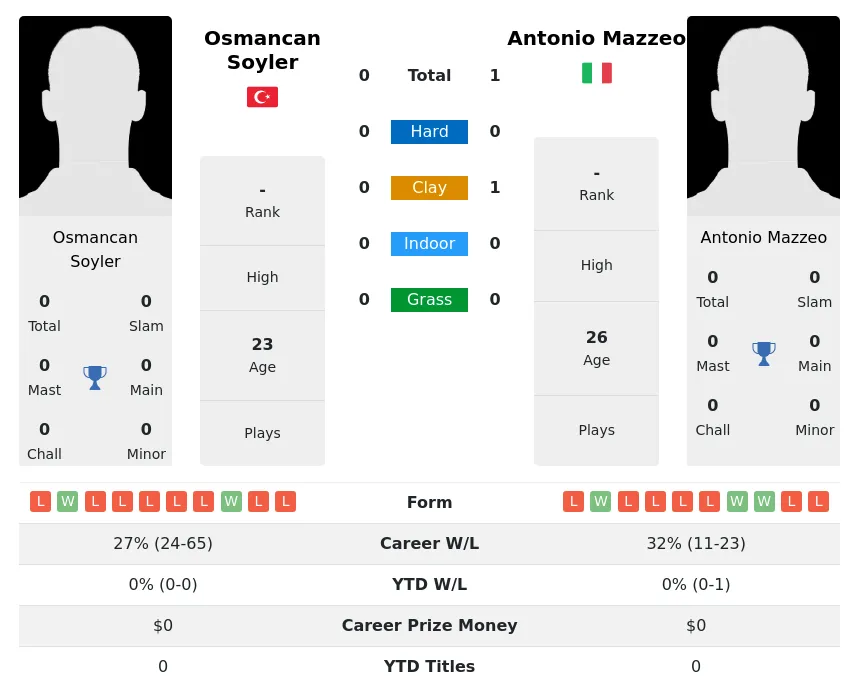 Soyler Mazzeo H2h Summary Stats 19th April 2024