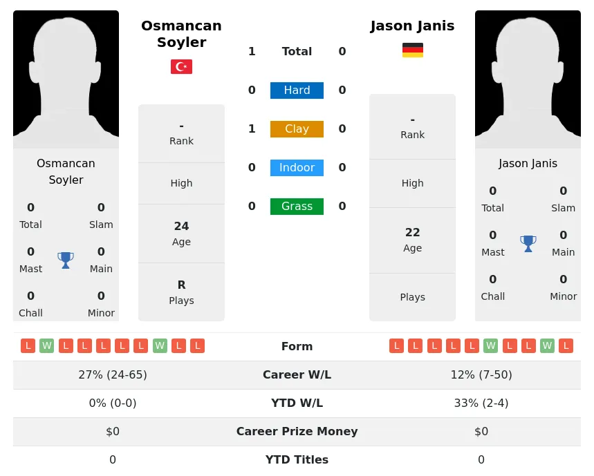 Soyler Janis H2h Summary Stats 24th April 2024