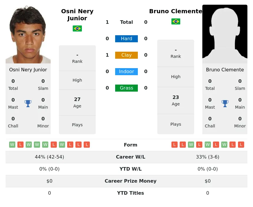 Junior Clemente H2h Summary Stats 29th March 2024