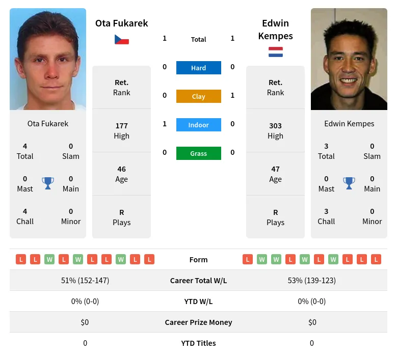 Kempes Fukarek H2h Summary Stats 19th April 2024