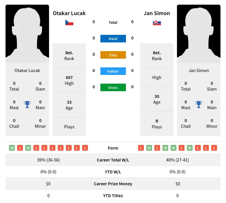 Lucak Simon H2h Summary Stats 19th April 2024