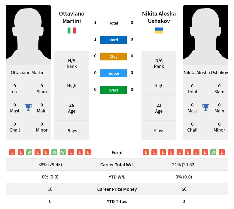 Martini Ushakov H2h Summary Stats 17th April 2024