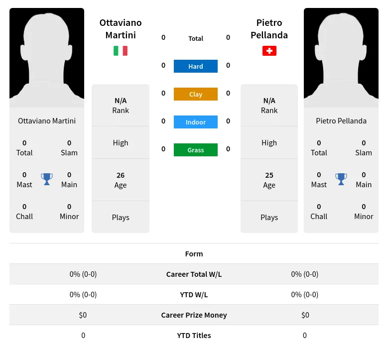 Martini Pellanda H2h Summary Stats 18th April 2024