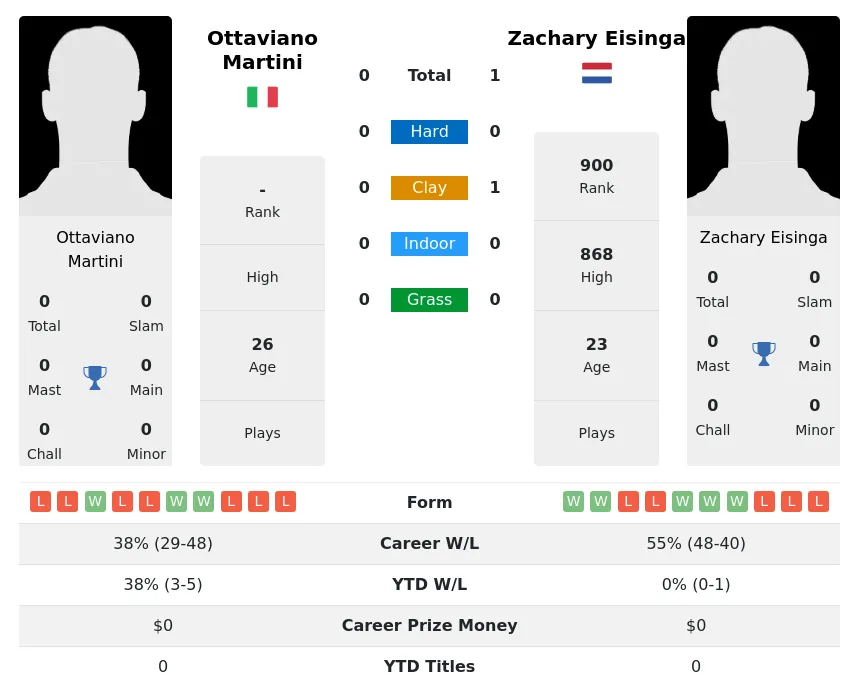 Eisinga Martini H2h Summary Stats 17th April 2024