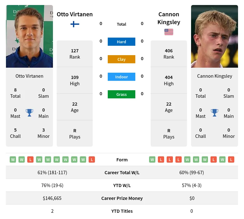 Kingsley Virtanen H2h Summary Stats 29th March 2024