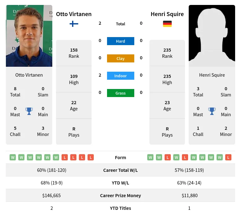 Virtanen Squire H2h Summary Stats 28th March 2024