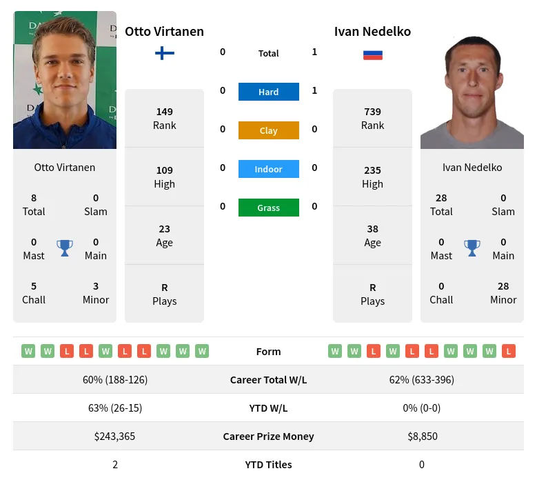 Nedelko Virtanen H2h Summary Stats 29th March 2024