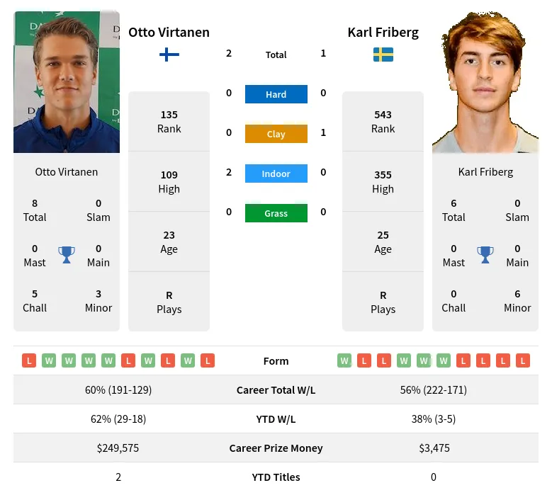 Virtanen Friberg H2h Summary Stats 23rd April 2024