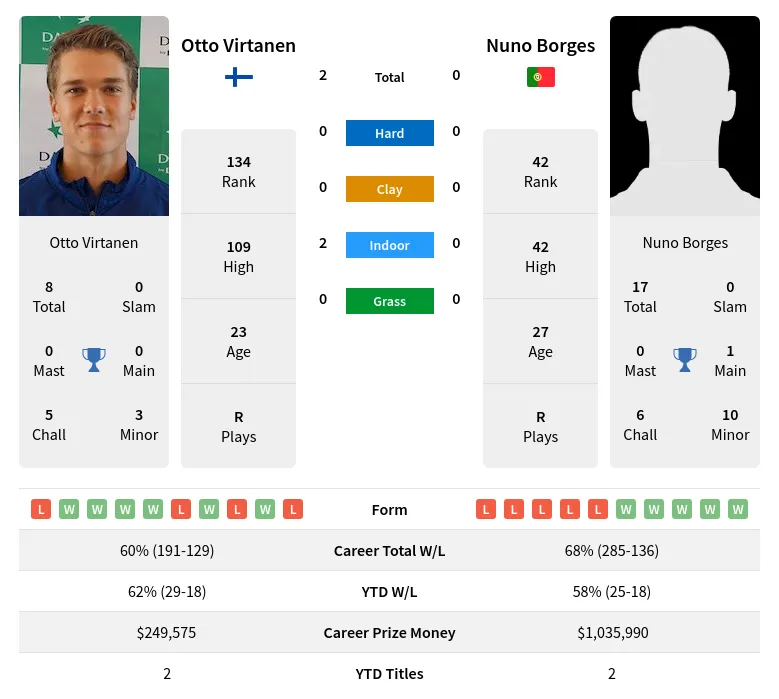Virtanen Borges H2h Summary Stats 19th April 2024