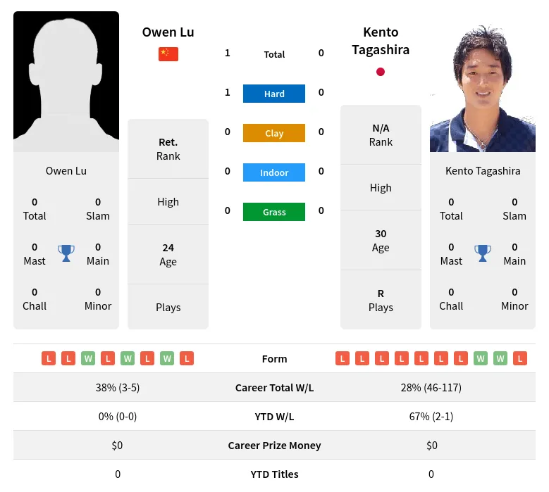 Lu Tagashira H2h Summary Stats 19th April 2024