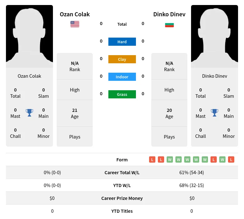 Colak Dinev H2h Summary Stats 16th April 2024
