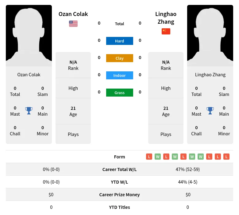 Colak Zhang H2h Summary Stats 19th April 2024