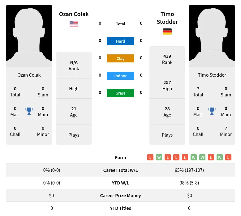 Stodder Colak H2h Summary Stats 16th April 2024