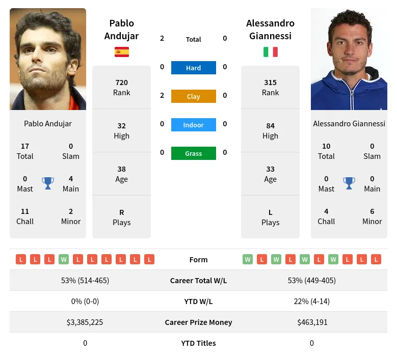 Andujar Giannessi H2h Summary Stats 16th June 2024