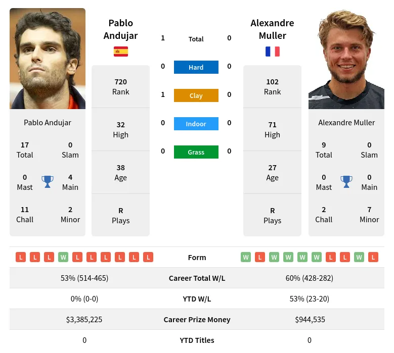 Andujar Muller H2h Summary Stats 29th March 2024