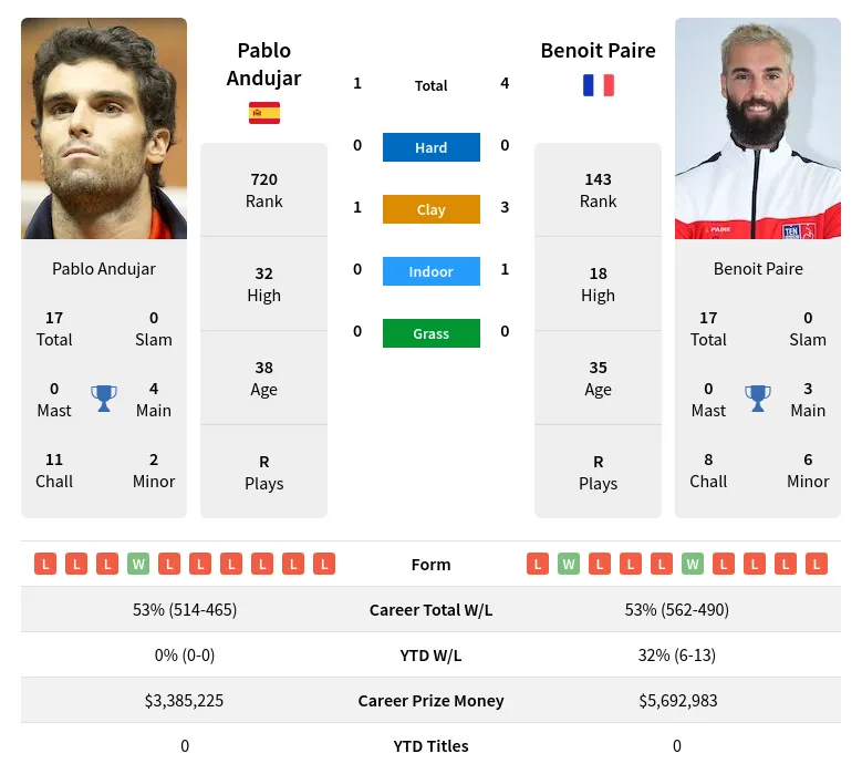 Andujar Paire H2h Summary Stats 16th April 2024