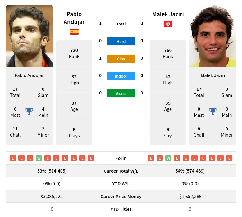 Andujar Jaziri H2h Summary Stats 18th April 2024