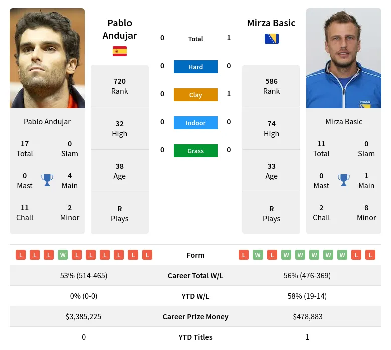 Andujar Basic H2h Summary Stats 19th April 2024