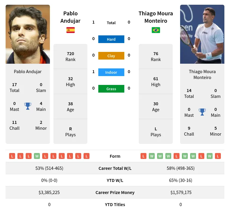 Andujar Monteiro H2h Summary Stats 24th April 2024