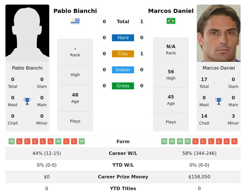 Daniel Bianchi H2h Summary Stats 30th June 2024