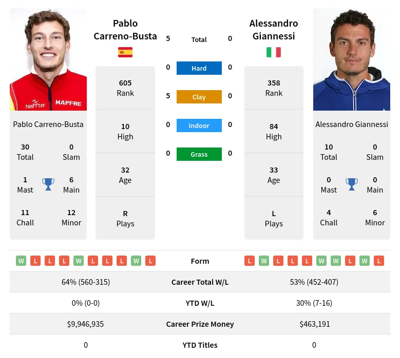 Carreno-Busta Giannessi H2h Summary Stats 17th June 2024