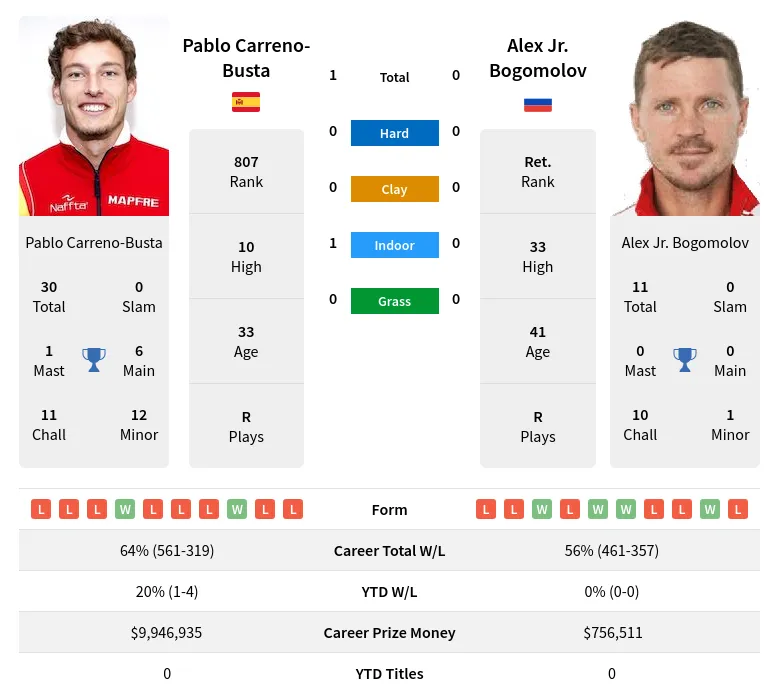 Carreno-Busta Bogomolov H2h Summary Stats 16th June 2024