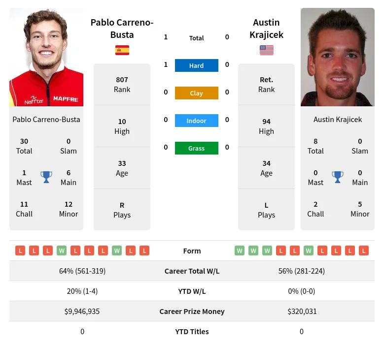 Carreno-Busta Krajicek H2h Summary Stats 1st June 2024