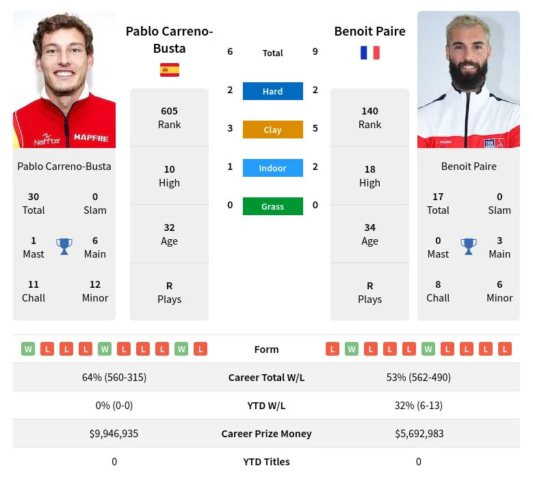 Carreno-Busta Paire H2h Summary Stats 1st June 2024