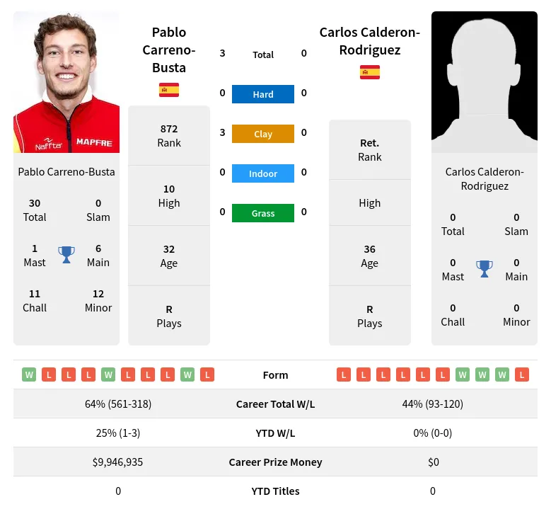 Carreno-Busta Calderon-Rodriguez H2h Summary Stats 18th June 2024