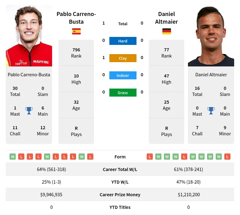 Carreno-Busta Altmaier H2h Summary Stats 29th March 2024