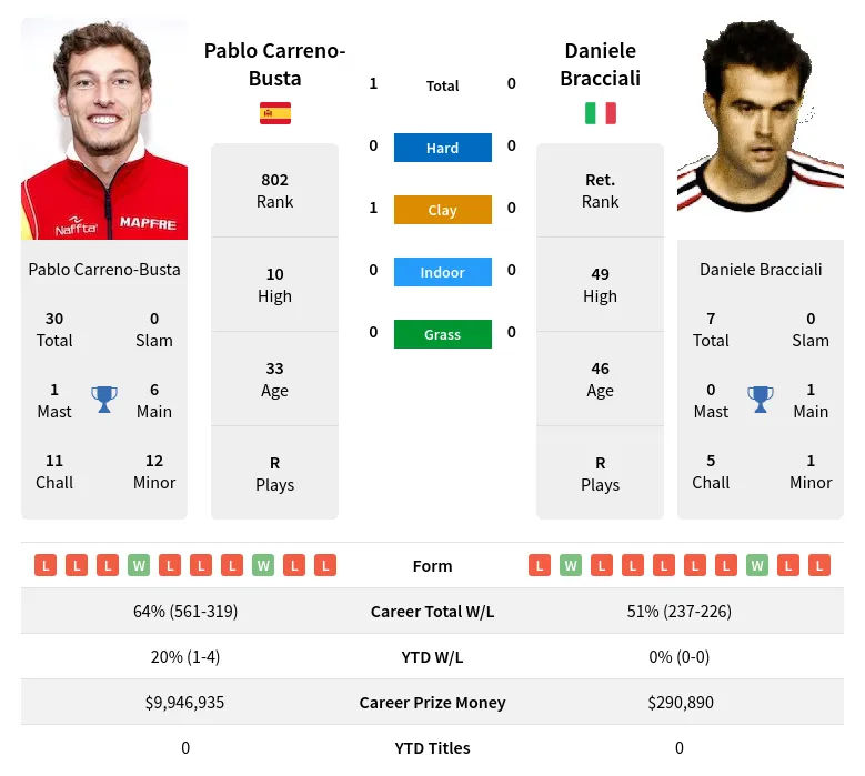 Carreno-Busta Bracciali H2h Summary Stats 17th April 2024