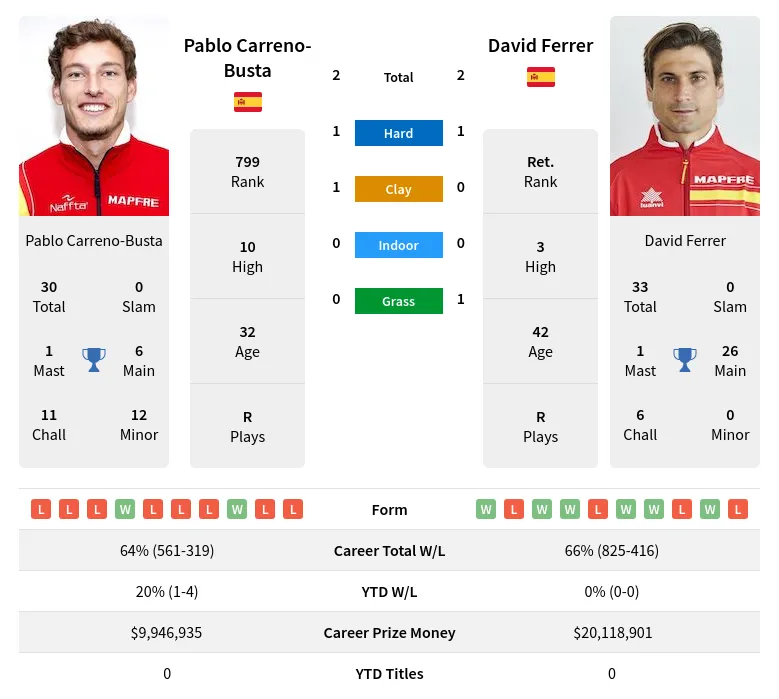 Ferrer Busta H2h Summary Stats 8th May 2024