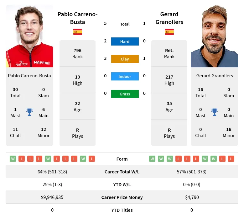Carreno-Busta Granollers H2h Summary Stats 26th June 2024