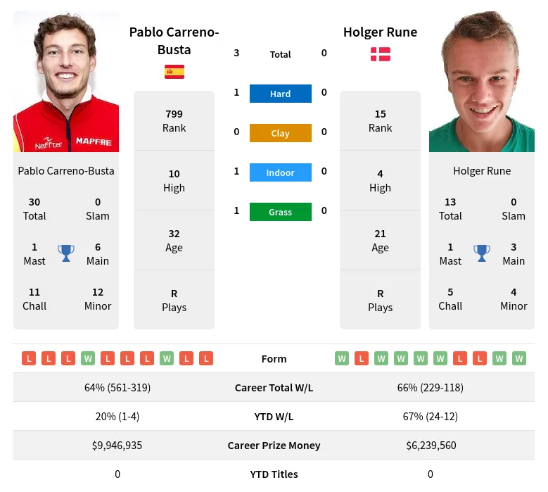 Carreno-Busta Rune H2h Summary Stats 28th March 2024